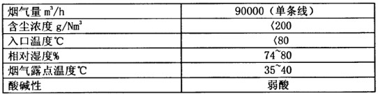 化肥廠布袋除塵器調(diào)試運(yùn)轉(zhuǎn)正常 粉塵排放20mg達(dá)標(biāo) 化肥廠布袋除塵器調(diào)試運(yùn)轉(zhuǎn)正常 粉塵排放20mg達(dá)標(biāo)